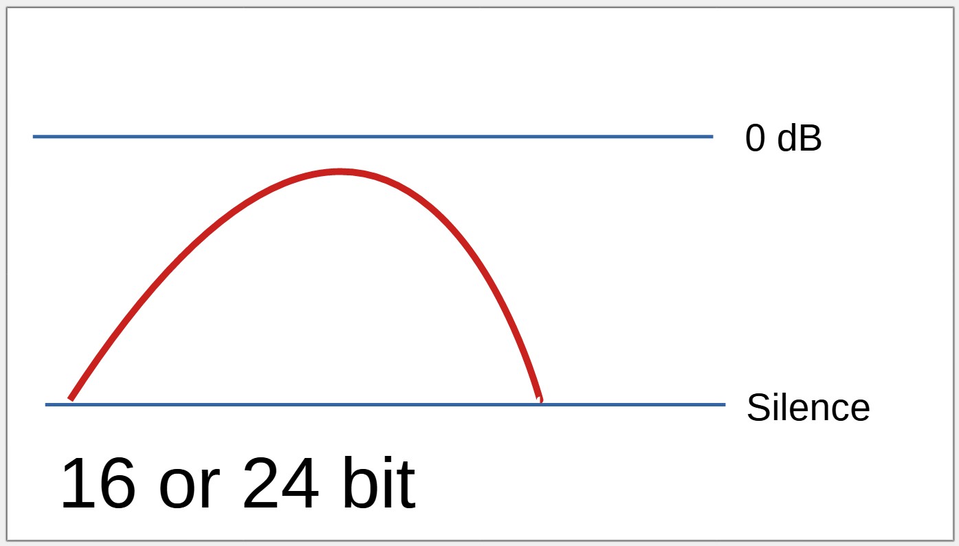 Optimal recording level.