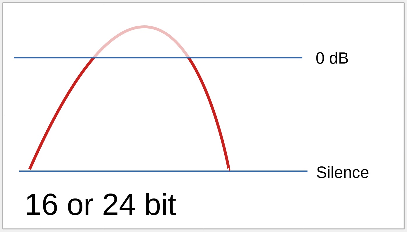 16 or 24 bit - above 0 dB.