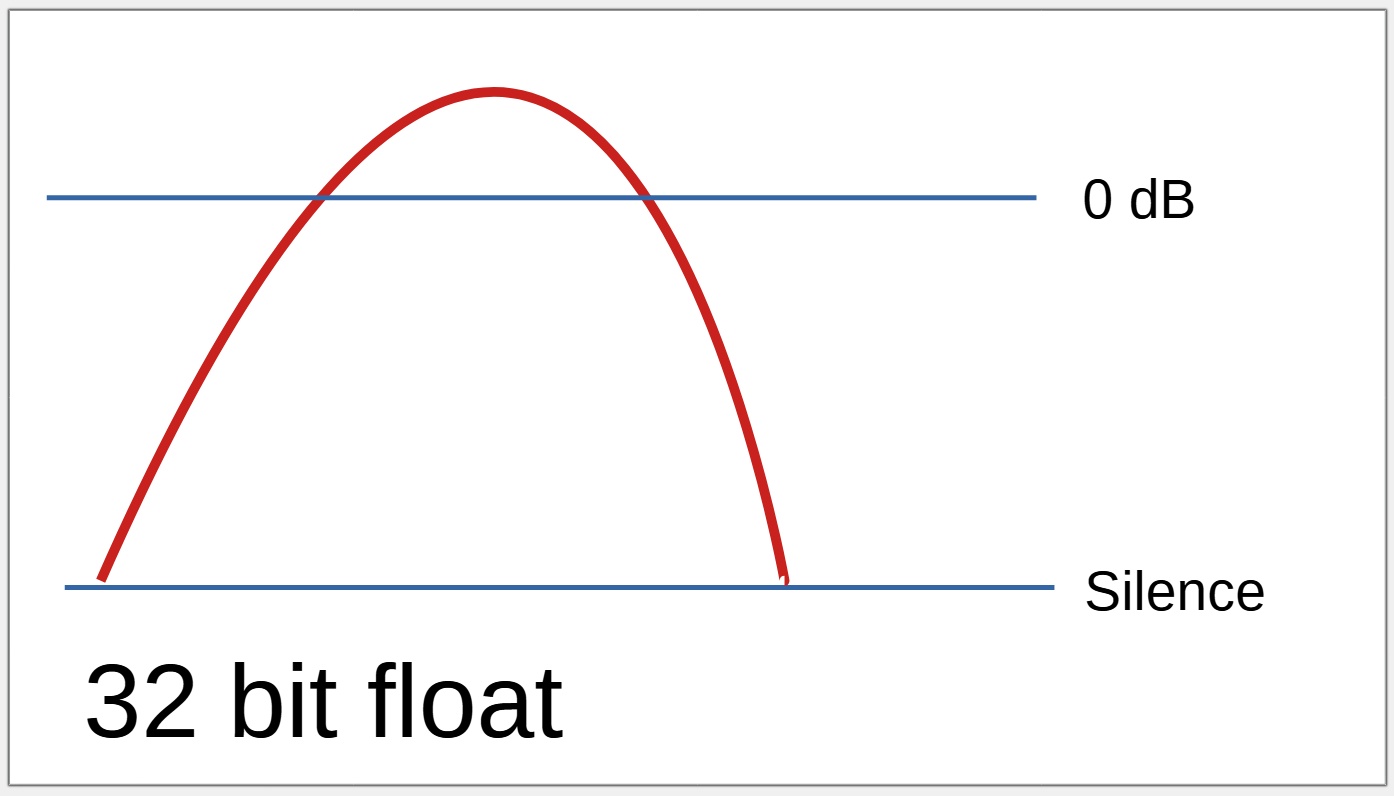 32 bit float - above 0 dB.