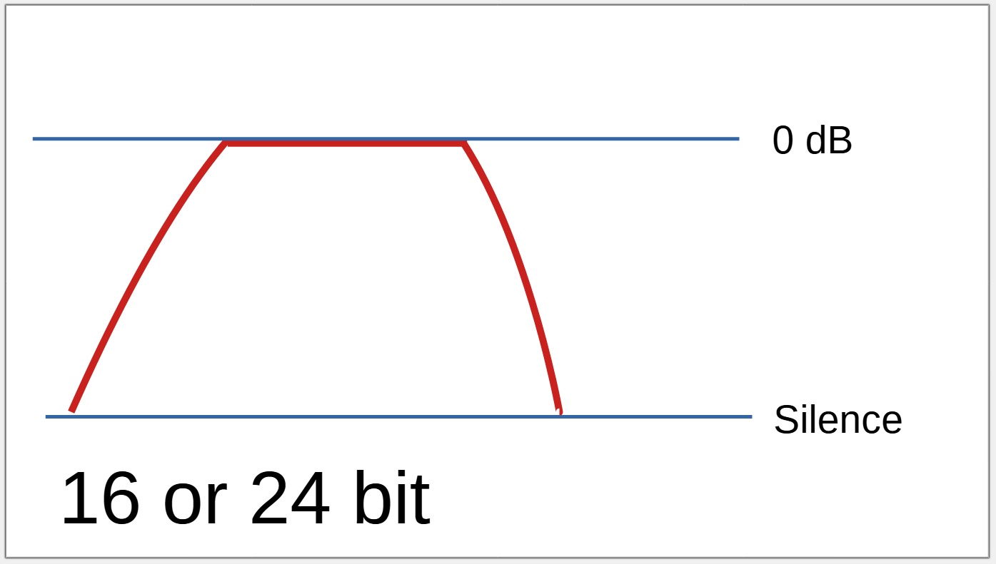 16 or 24 bit - above 0 dB.