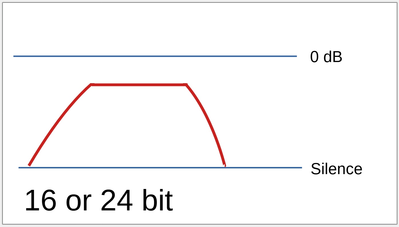 16 or 24 bit - too loud recording adjusted.