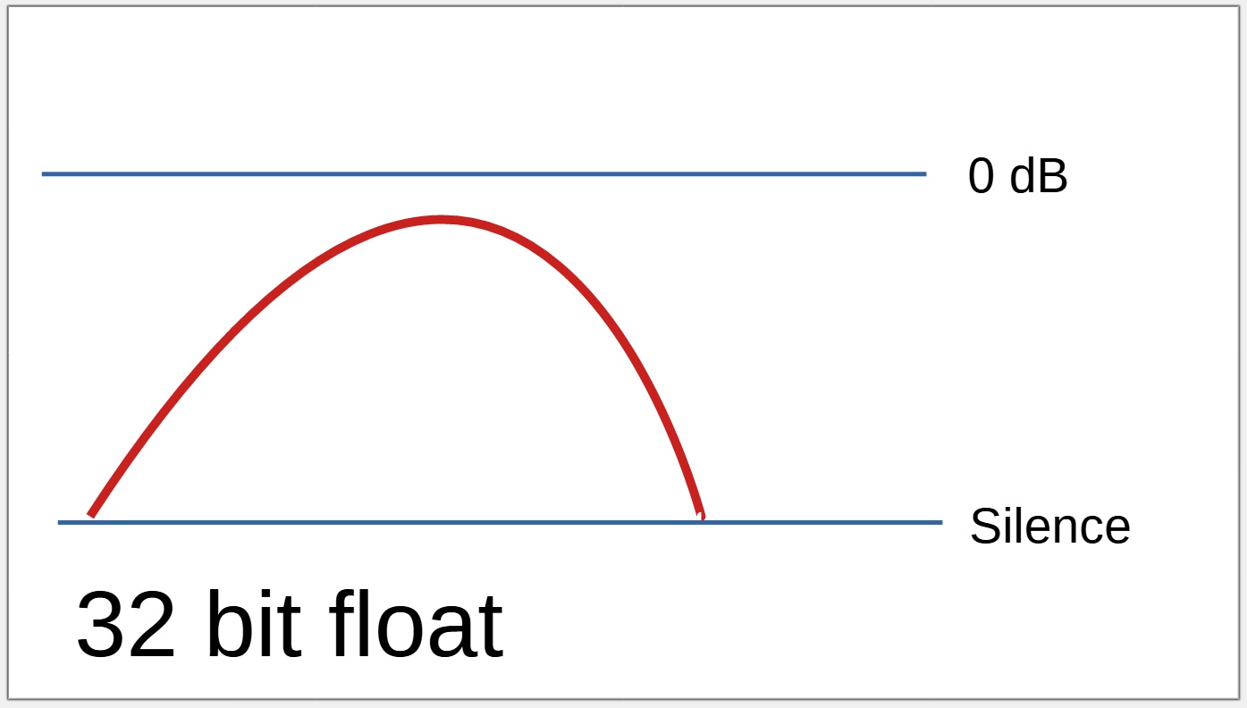 32 bit float - adjusted.