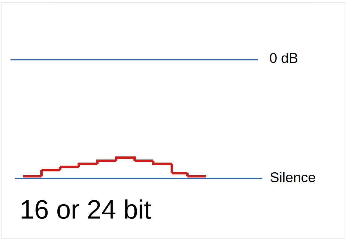 16 or 24 bit - too soft.