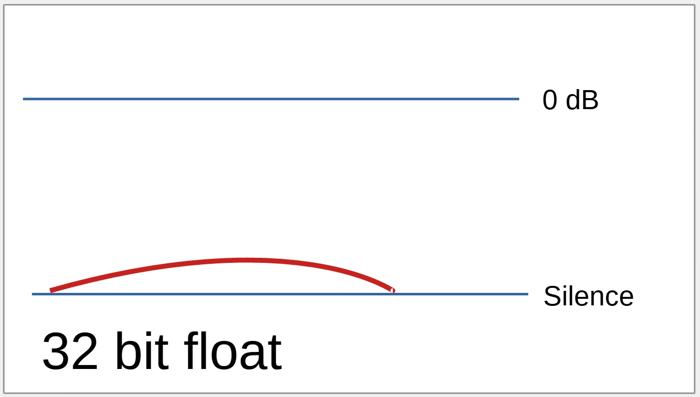 32 bit float - soft.