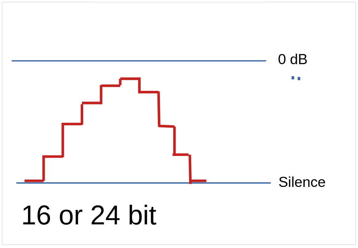 16 or 24 bit - too soft.