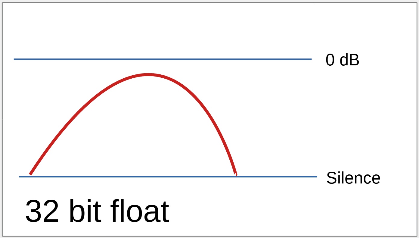 32 bit float - soft.